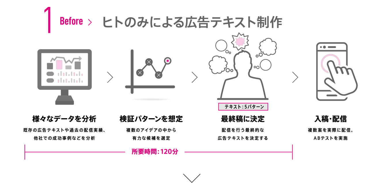 ヒトのみによるテキスト制作