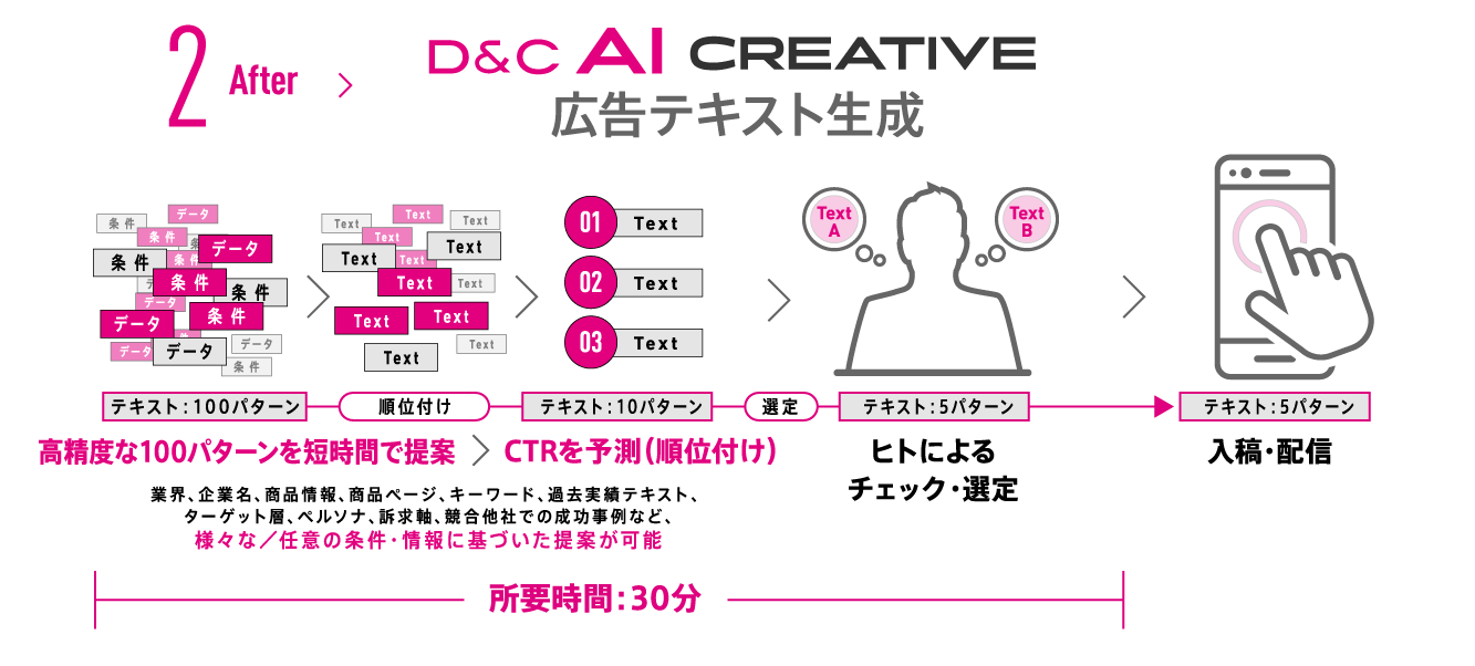 AIによる広告テキスト制作